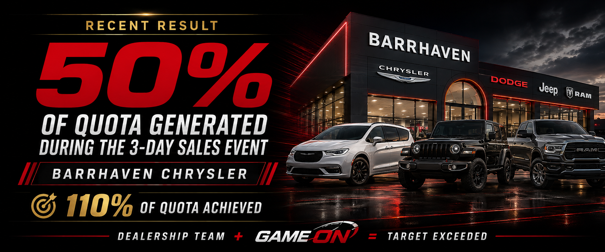 Barrhaven Chrysler result showing 50% of quota generated during the three-day sales event and 110% of quota achieved